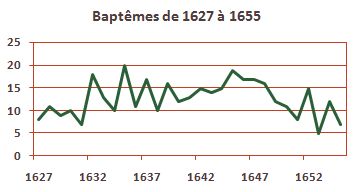 Baptêmes de nos ancêtres outards