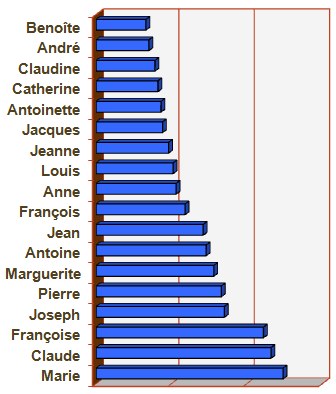 Prénoms de nos aïeux