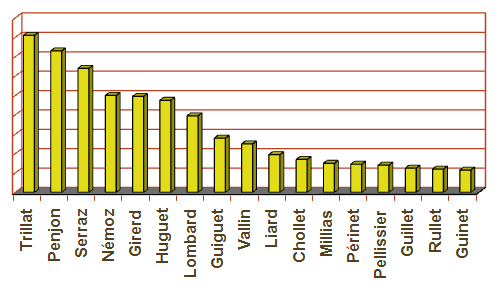 Patronymes de nos ancêtres outards