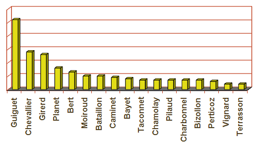 Patronymes de nos ancêtres outards